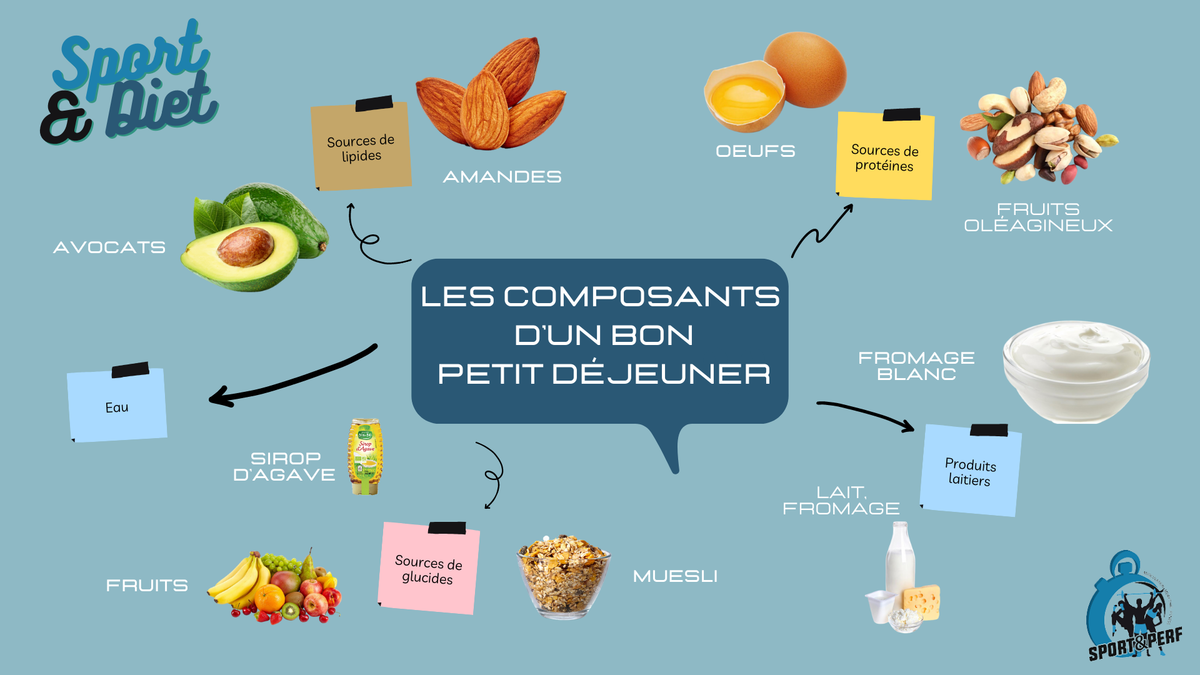 LES COMPOSANTS D'UN BON PETIT DÉJEUNER
